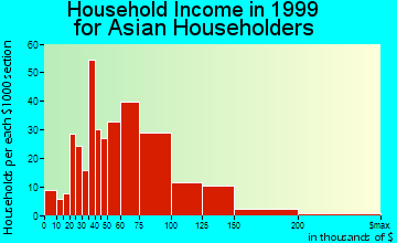 Germantown household income for Asian householders