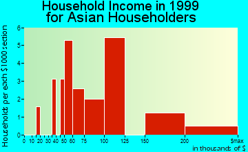 Glenn Dale household income for Asian householders