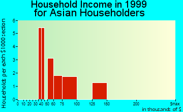 Green Haven household income for Asian householders