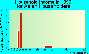 Halfway household income for Asian householders