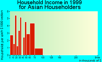 Hyattsville household income for Asian householders