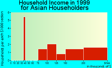 Paradise Valley household income for Asian householders
