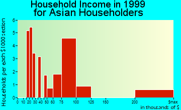 Severna Park household income for Asian householders