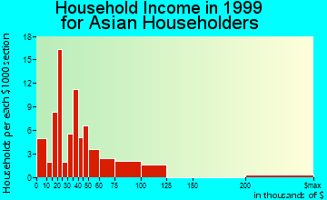South Gate household income for Asian householders