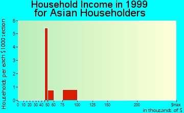 Amesbury household income for Asian householders