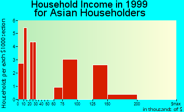 Andover household income for Asian householders