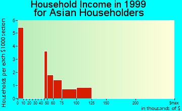 Bridgewater household income for Asian householders