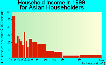 Brookline household income for Asian householders