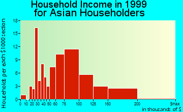 Burlington household income for Asian householders