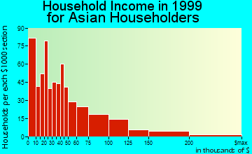 Cambridge household income for Asian householders