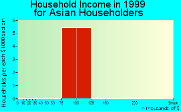 East Falmouth household income for Asian householders