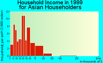 Fitchburg household income for Asian householders
