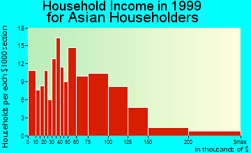 Framingham household income for Asian householders
