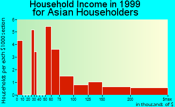 Franklin household income for Asian householders