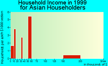 Gardner household income for Asian householders