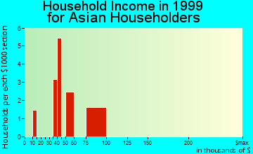 Gloucester household income for Asian householders