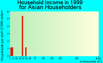 Greenfield household income for Asian householders