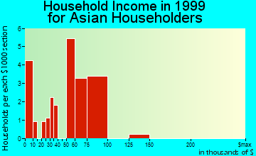 Haverhill household income for Asian householders