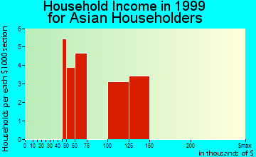 Holbrook household income for Asian householders