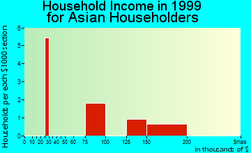 Hudson household income for Asian householders