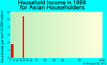 Ipswich household income for Asian householders