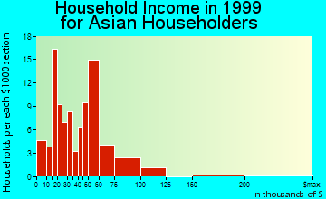 Lawrence household income for Asian householders