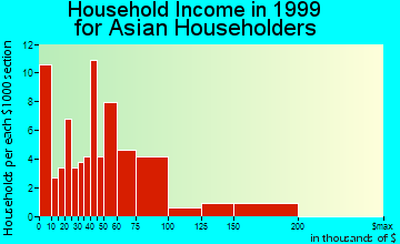 Leominster household income for Asian householders