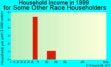 Milton household income for some other race householders