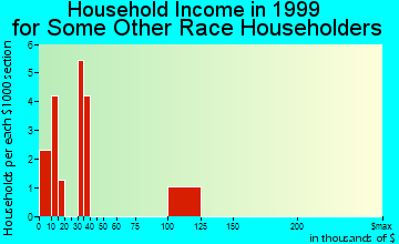 Northwest Harwich household income for some other race householders