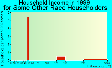 Beverly Hills household income for some other race householders