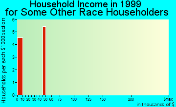Cowarts household income for some other race householders