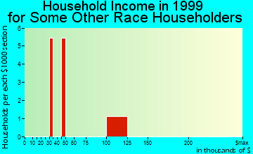 Dansville household income for some other race householders