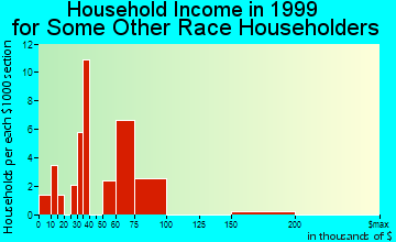 Dearborn Heights household income for some other race householders