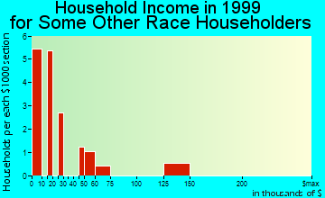 East Lansing household income for some other race householders