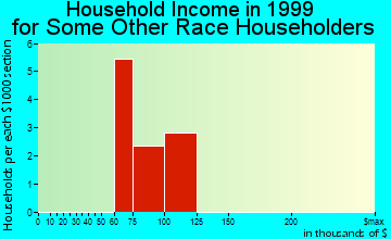 Eastpointe household income for some other race householders