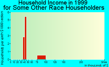 Edgemont Park household income for some other race householders