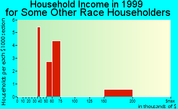 Forest Hills household income for some other race householders