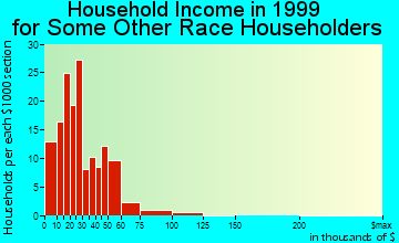 Somerton household income for some other race householders