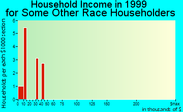 Grand Ledge household income for some other race householders
