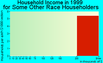 Grosse Pointe Shores household income for some other race householders