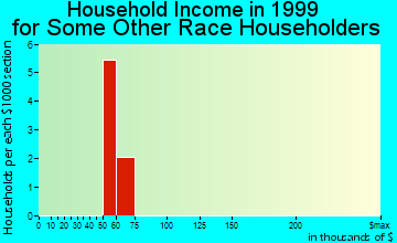 Harper Woods household income for some other race householders
