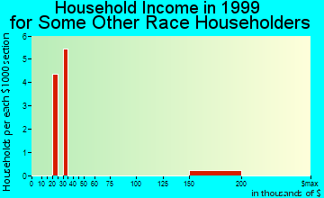 Ithaca household income for some other race householders