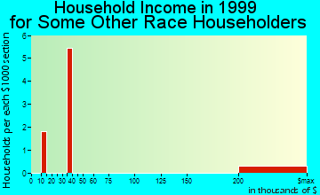 Marlette household income for some other race householders
