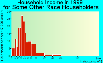 Wyoming household income for some other race householders