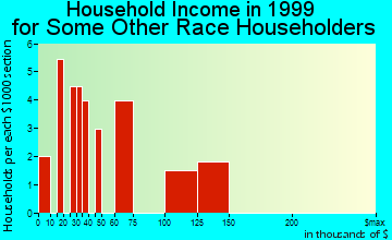 Apple Valley household income for some other race householders