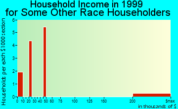 Daphne household income for some other race householders