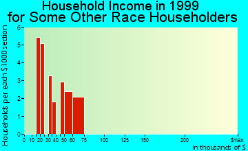Crystal household income for some other race householders