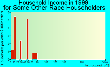 Fairmont household income for some other race householders