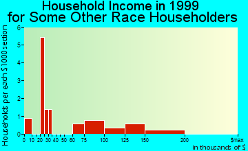 Lakeville household income for some other race householders