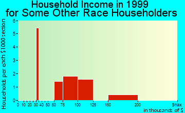 Maple Grove household income for some other race householders
